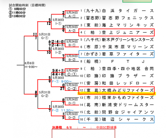 Aチーム・マクドナルド・トーナメント千葉県大会 決勝進出！